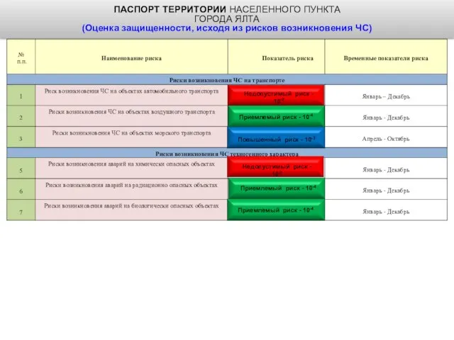 Недопустимый риск - 10-2 Недопустимый риск - 10-2 Повышенный риск -