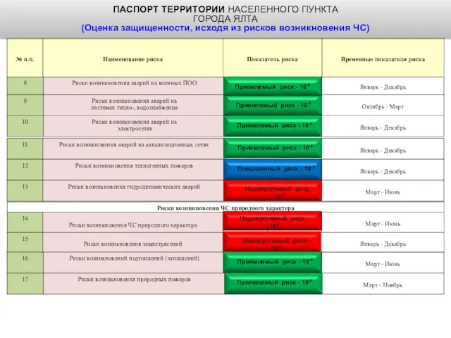 Приемлемый риск - 10-4 Недопустимый риск - 10-2 Недопустимый риск -