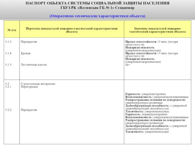 ПАСПОРТ ОБЪЕКТА СИСТЕМЫ СОЦИАЛЬНОЙ ЗАЩИТЫ НАСЕЛЕНИЯ ГБУЗ РК «Ялтинская ГБ № 1» Стационар (Оперативно-технические характеристики объекта)