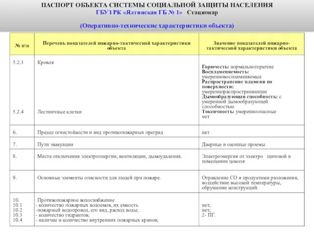 ПАСПОРТ ОБЪЕКТА СИСТЕМЫ СОЦИАЛЬНОЙ ЗАЩИТЫ НАСЕЛЕНИЯ ГБУЗ РК «Ялтинская ГБ № 1» Стационар (Оперативно-технические характеристики объекта)