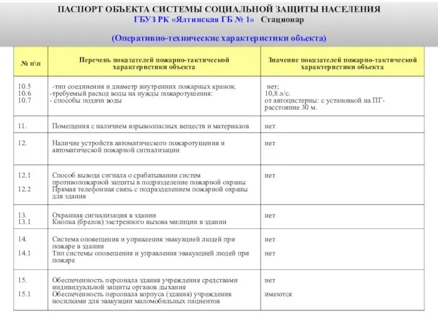 ПАСПОРТ ОБЪЕКТА СИСТЕМЫ СОЦИАЛЬНОЙ ЗАЩИТЫ НАСЕЛЕНИЯ ГБУЗ РК «Ялтинская ГБ № 1» Стационар (Оперативно-технические характеристики объекта)