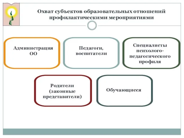 Обучающиеся Педагоги, воспитатели Специалисты психолого-педагогического профиля Администрация ОО Родители (законные представители)