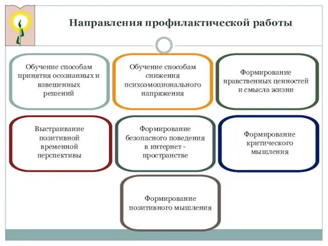 Направления профилактической работы Формирование позитивного мышления Формирование критического мышления