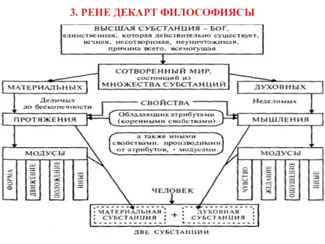 3. РЕНЕ ДЕКАРТ ФИЛОСОФИЯСЫ