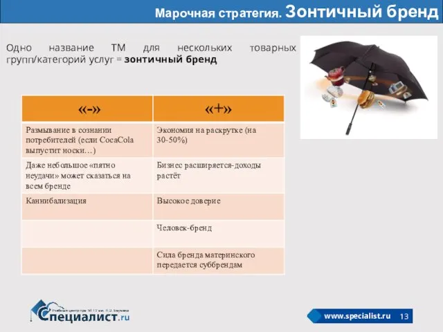 Марочная стратегия. Зонтичный бренд Одно название ТМ для нескольких товарных групп/категорий услуг = зонтичный бренд