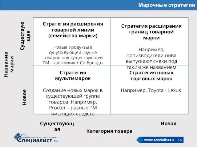 Марочные стратегии Существующая Новая Категория товара Название марки Существующее Новое Стратегия