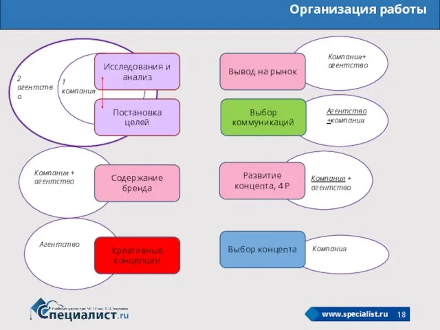 Компания+ агентство Агентство+компания Организация работы Исследования и анализ Постановка целей Содержание