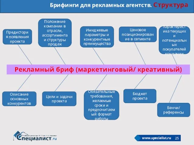 Брифинги для рекламных агентств. Структура Рекламный бриф (маркетинговый/ креативный) Предистория появления