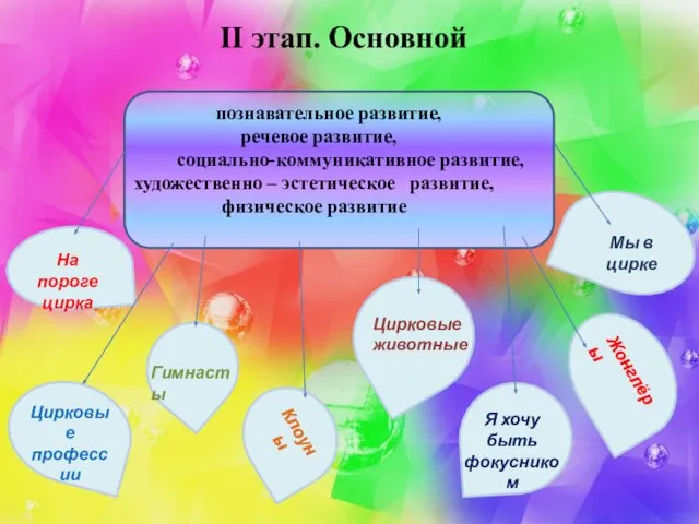 II этап. Основной познавательное развитие, речевое развитие, социально-коммуникативное развитие, художественно –