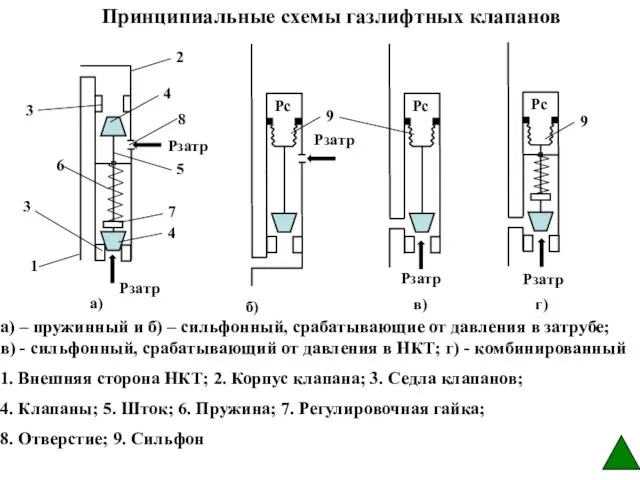 Принципиальные схемы газлифтных клапанов Рзатр 1 2 5 6 Рс Рс