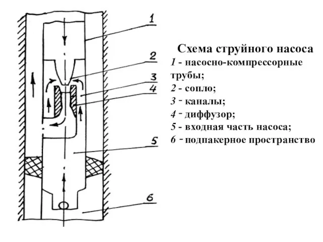 Схема струйного насоса 1 - насосно-компрессорные трубы; 2 - сопло; 3