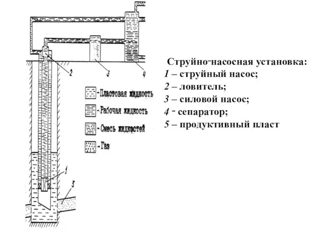 Струйно‑насосная установка: 1 – струйный насос; 2 – ловитель; 3 –