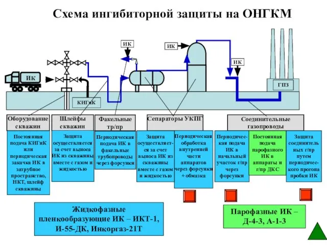 ГПЗ КИГиК ИК ИК ИК Схема ингибиторной защиты на ОНГКМ Жидкофазные