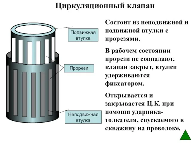 Циркуляционный клапан Прорези Неподвижная втулка Подвижная втулка Состоит из неподвижной и