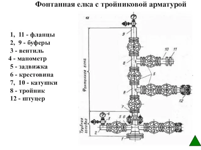 Фонтанная елка с тройниковой арматурой 1, 11 - фланцы 2, 9