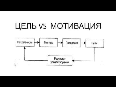 ЦЕЛЬ VS МОТИВАЦИЯ