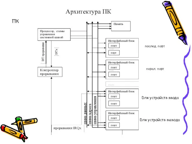 Архитектура ПК ПК Dля устройств ввода Dля устройств вывода послед. порт парал. порт