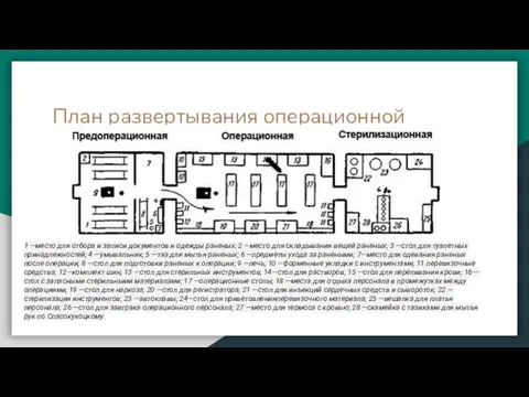 План развертывания операционной 1 —место для отбора и записи документов и