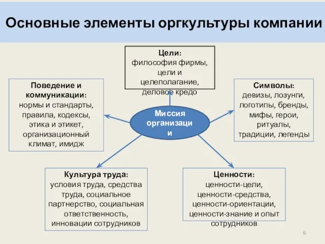 Основные элементы оргкультуры компании Миссия организации Цели: философия фирмы, цели и