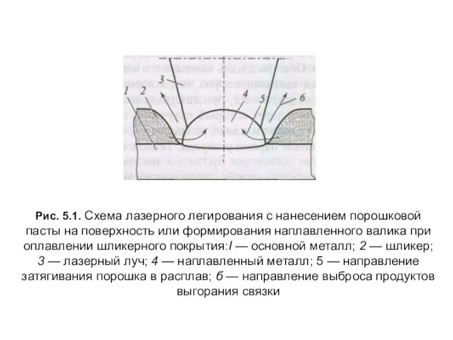 Рис. 5.1. Схема лазерного легирования с нанесением порошковой пасты на поверхность