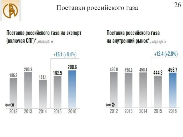 Поставки российского газа 26