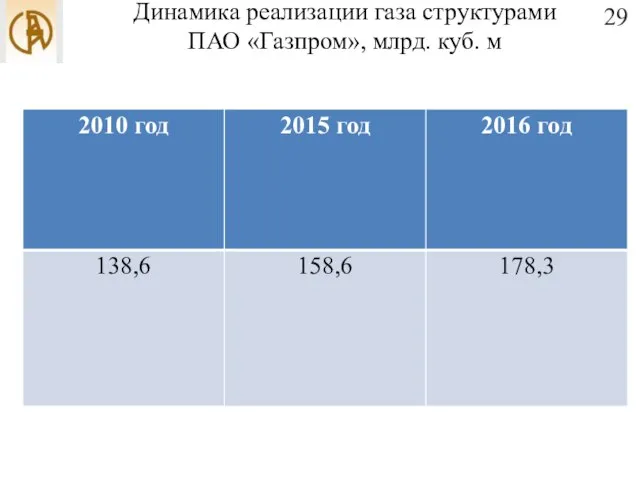 Динамика реализации газа структурами ПАО «Газпром», млрд. куб. м 29