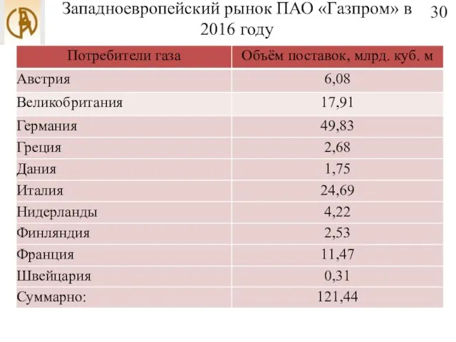 Западноевропейский рынок ПАО «Газпром» в 2016 году 30