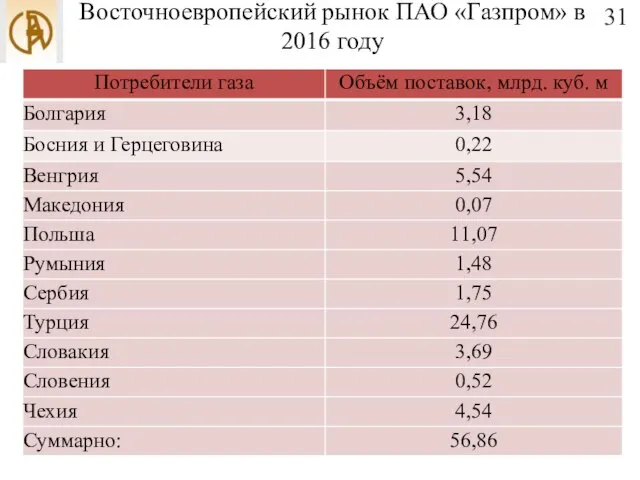 Восточноевропейский рынок ПАО «Газпром» в 2016 году 31