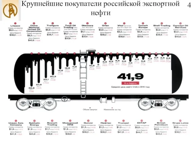 Крупнейшие покупатели российской экспортной нефти 4