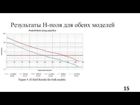 Результаты H-поля для обеих моделей