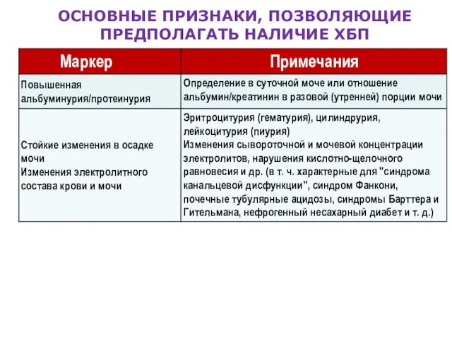 ОСНОВНЫЕ ПРИЗНАКИ, ПОЗВОЛЯЮЩИЕ ПРЕДПОЛАГАТЬ НАЛИЧИЕ ХБП