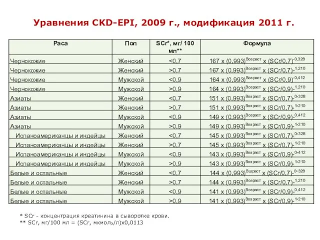 Уравнения CKD-EPI, 2009 г., модификация 2011 г. * SCr - концентрация