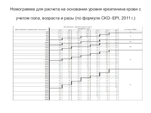 Номограмма для расчета на основании уровня креатинина крови с учетом пола,