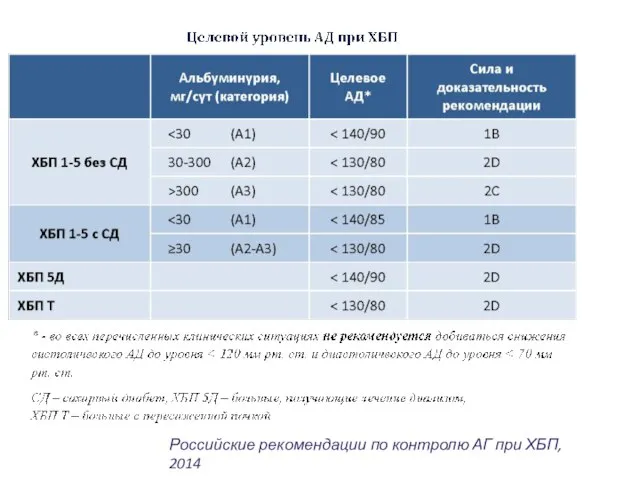 Российские рекомендации по контролю АГ при ХБП, 2014
