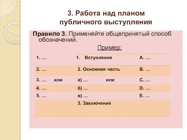 3. Работа над планом публичного выступления Правило 3. Применяйте общепринятый способ обозначений. Пример: