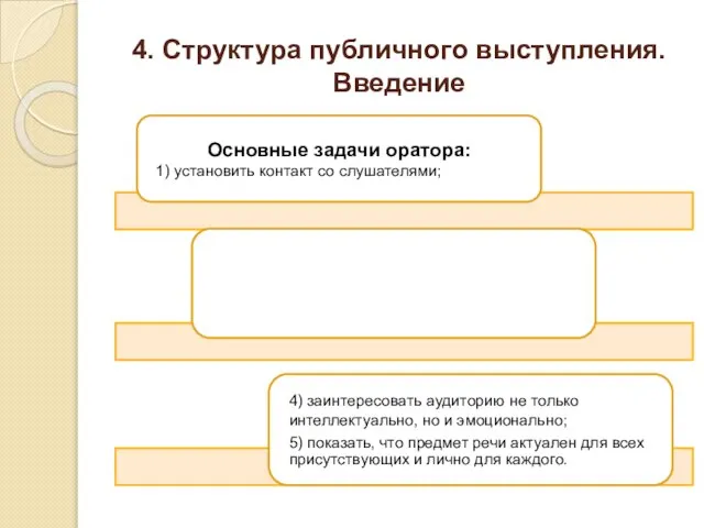 4. Структура публичного выступления. Введение