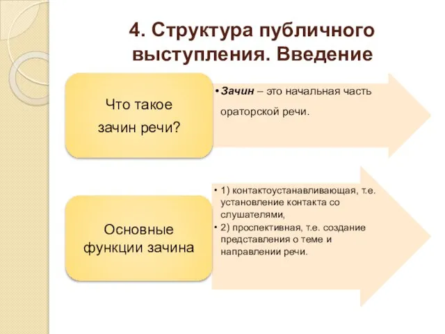 4. Структура публичного выступления. Введение