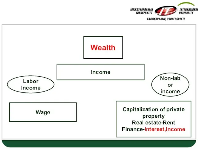 “Wealth of Nations” Wealth Labor Income Non-labor income Wage Capitalization of