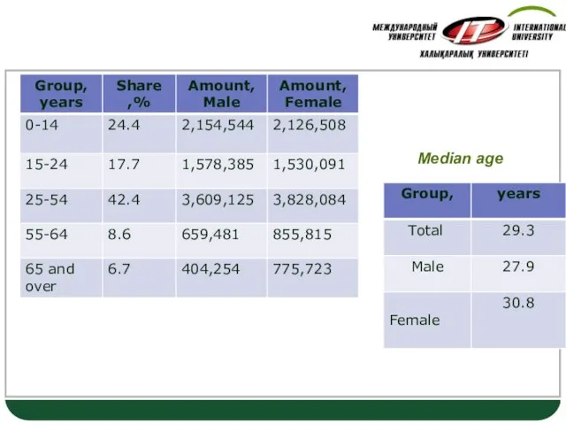 Population, age structure Median age