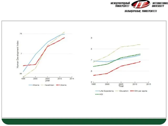 Trends in Kazakhstan’s HDI 1995-2012