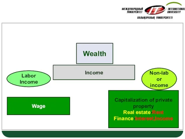 “Wealth of Nations” Wealth Labor Income Non-labor income Wage Capitalization of