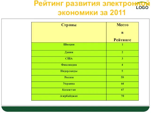 Рейтинг развития электронной экономики за 2011