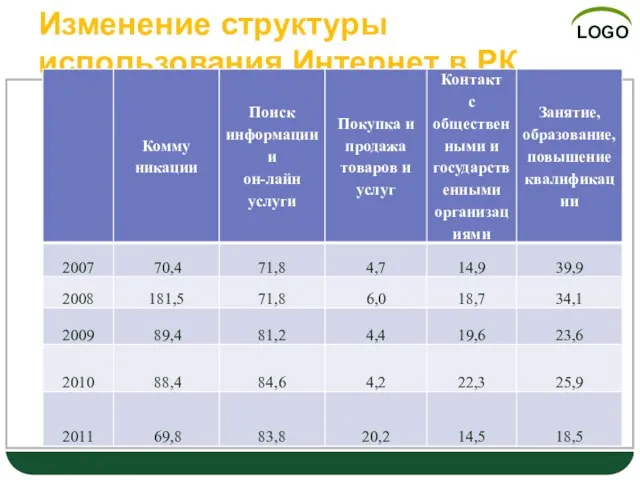 Изменение структуры использования Интернет в РК