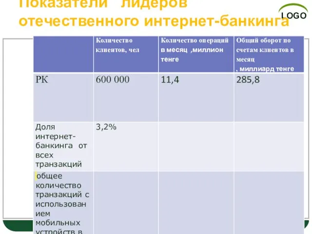 Показатели лидеров отечественного интернет-банкинга