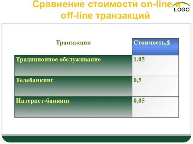 Сравнение стоимости on-line и off-line транзакций