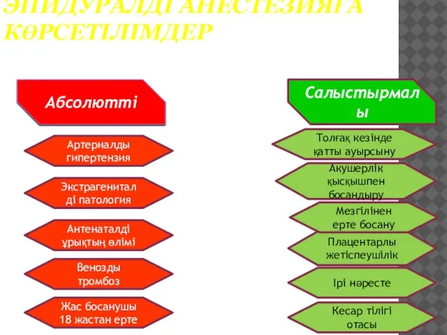 ЭПИДУРАЛДІ АНЕСТЕЗИЯҒА КӨРСЕТІЛІМДЕР Абсолютті Салыстырмалы Артериалды гипертензия Экстрагениталді патология Антенаталді ұрықтың