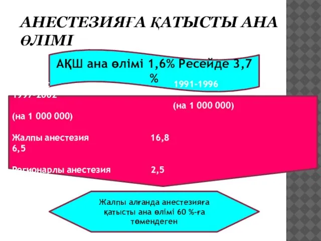 АНЕСТЕЗИЯҒА ҚАТЫСТЫ АНА ӨЛІМІ АҚШ ана өлімі 1,6% Ресейде 3,7 %