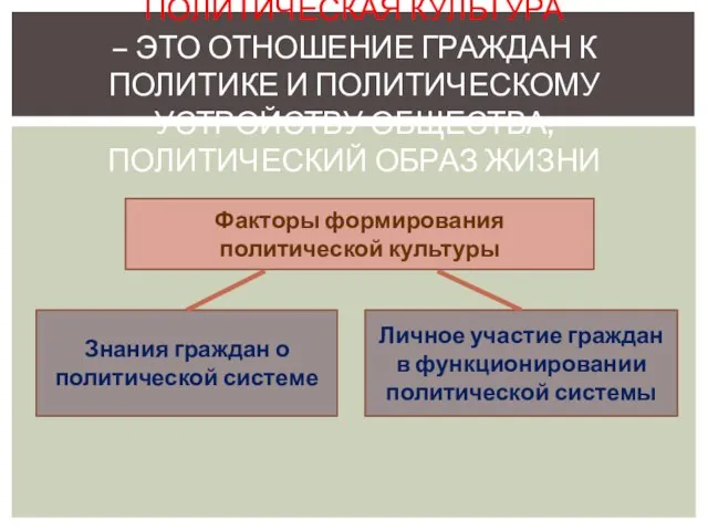 ПОЛИТИЧЕСКАЯ КУЛЬТУРА – ЭТО ОТНОШЕНИЕ ГРАЖДАН К ПОЛИТИКЕ И ПОЛИТИЧЕСКОМУ УСТРОЙСТВУ