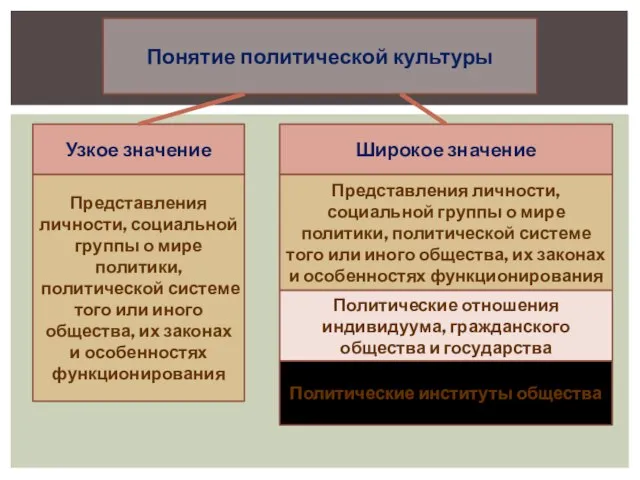 Понятие политической культуры Узкое значение Представления личности, социальной группы о мире