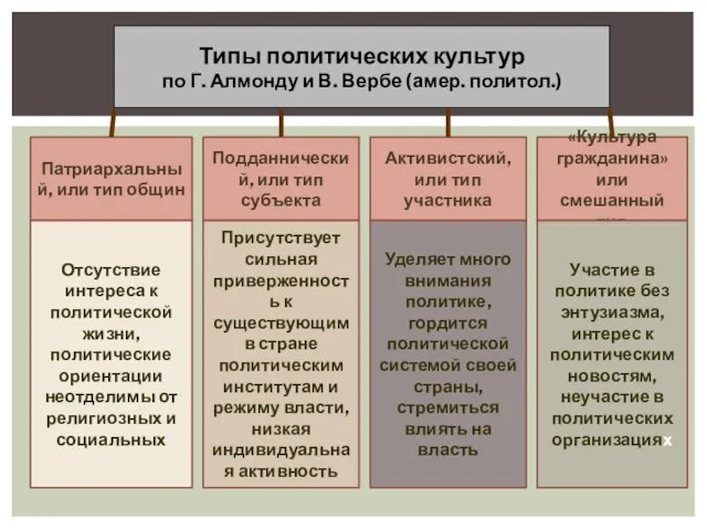 Типы политических культур по Г. Алмонду и В. Вербе (амер. политол.)